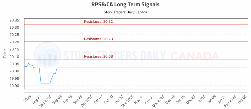 Stock Chart for RPSB:CA