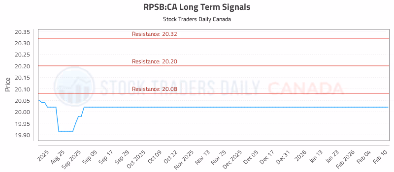 Stock Chart for RPSB:CA