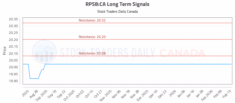 Stock Chart for RPSB:CA