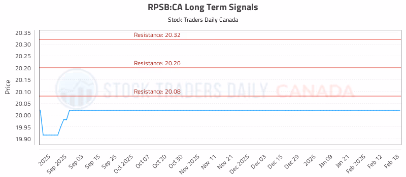 Stock Chart for RPSB:CA