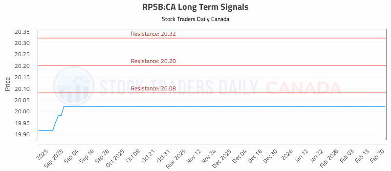 Stock Chart for RPSB:CA