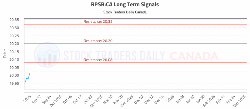Stock Chart for RPSB:CA