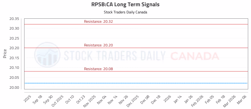 Stock Chart for RPSB:CA