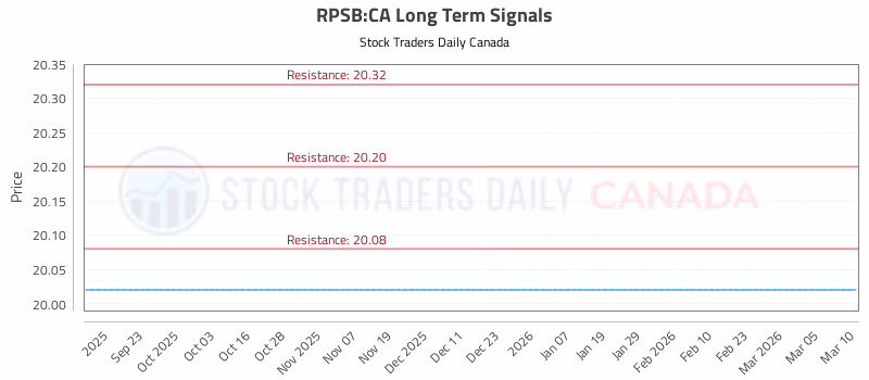 Stock Chart for RPSB:CA