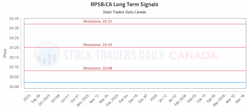 Stock Chart for RPSB:CA