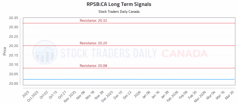 Stock Chart for RPSB:CA