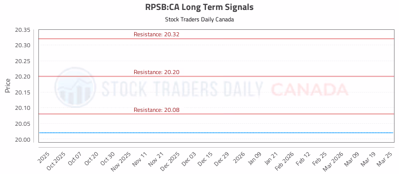 Stock Chart for RPSB:CA