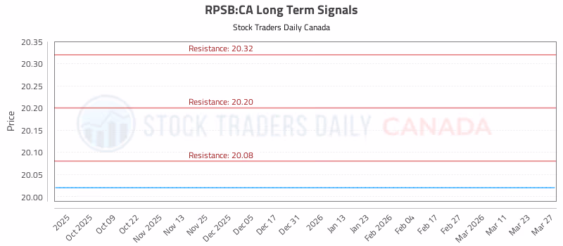 Stock Chart for RPSB:CA