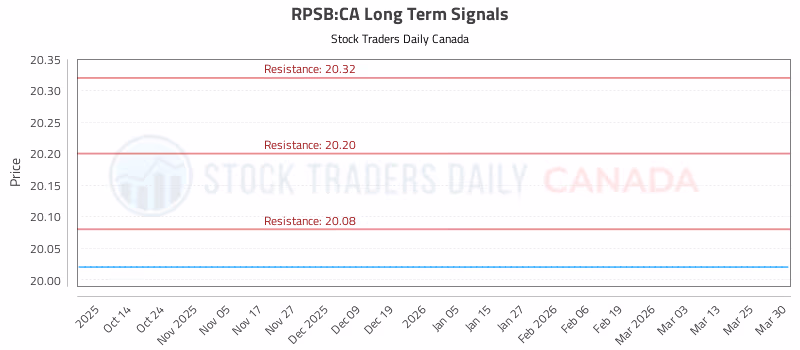 Stock Chart for RPSB:CA
