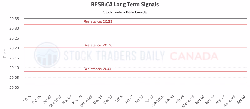 Stock Chart for RPSB:CA