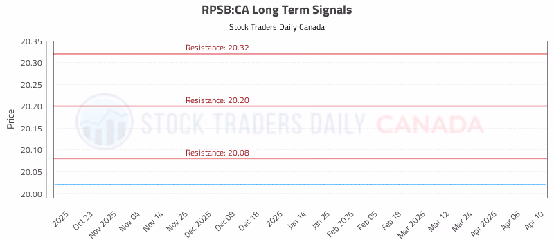 Stock Chart for RPSB:CA