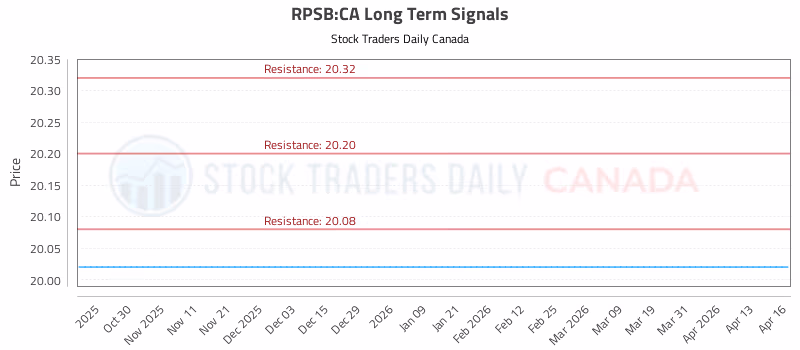 Stock Chart for RPSB:CA