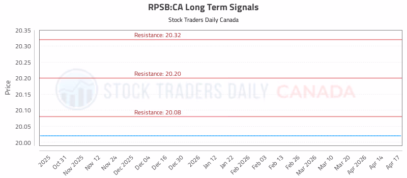 Stock Chart for RPSB:CA