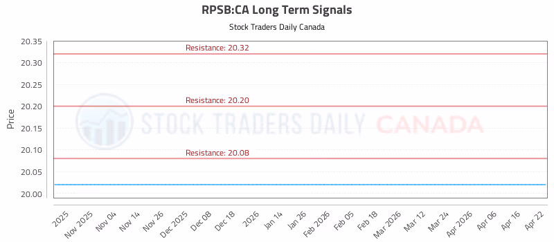 Stock Chart for RPSB:CA