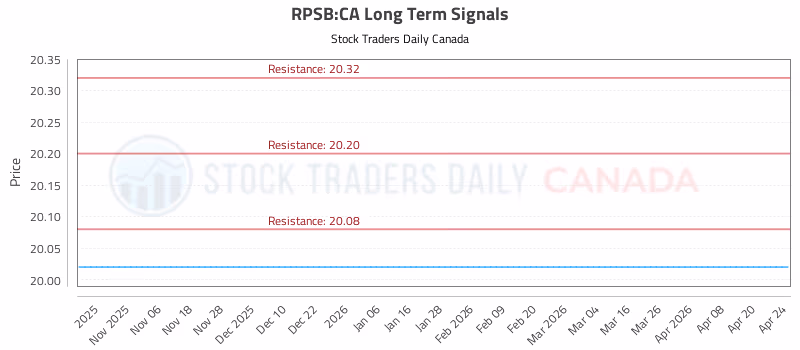 Stock Chart for RPSB:CA