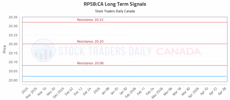 Stock Chart for RPSB:CA