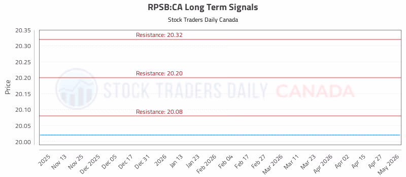 Stock Chart for RPSB:CA