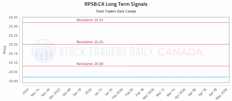 Stock Chart for RPSB:CA