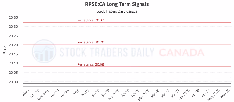 Stock Chart for RPSB:CA