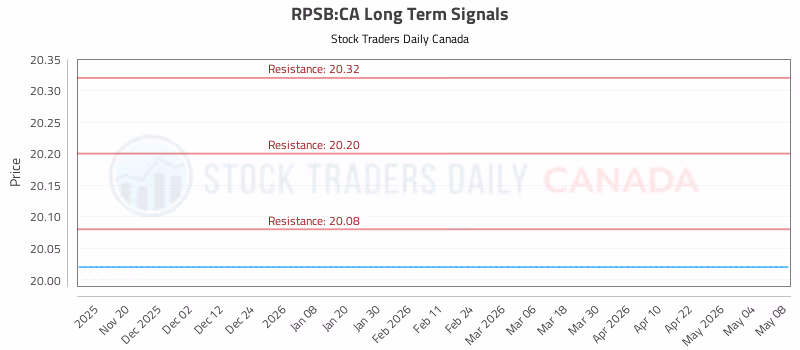 Stock Chart for RPSB:CA