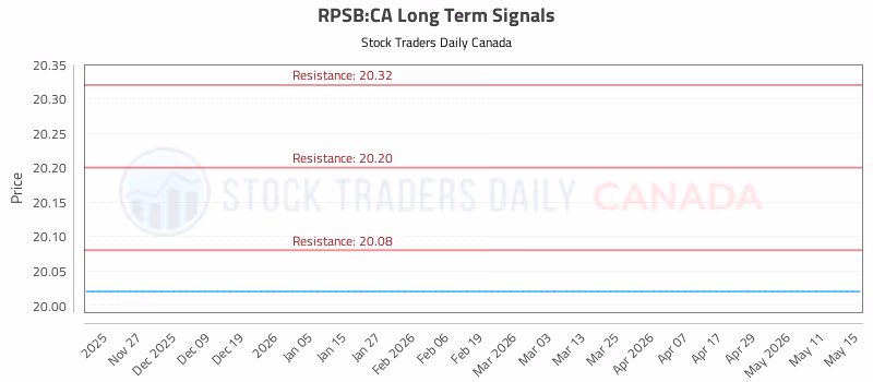 Stock Chart for RPSB:CA