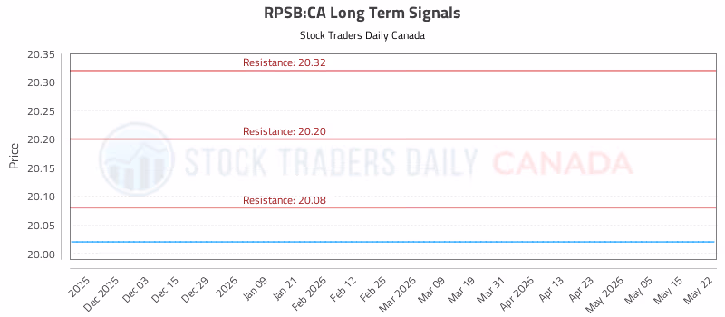 Stock Chart for RPSB:CA