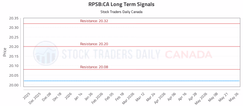 Stock Chart for RPSB:CA