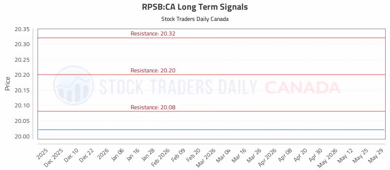 Stock Chart for RPSB:CA