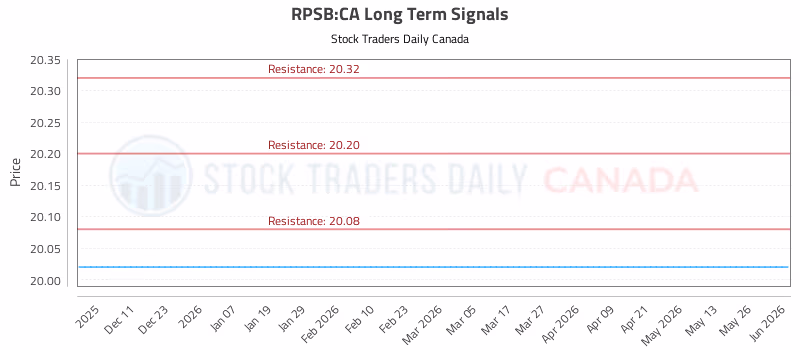 Stock Chart for RPSB:CA