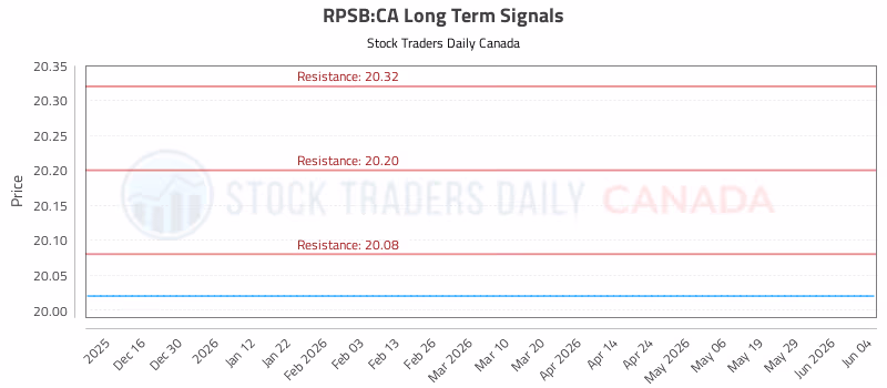 Stock Chart for RPSB:CA