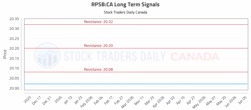 Stock Chart for RPSB:CA