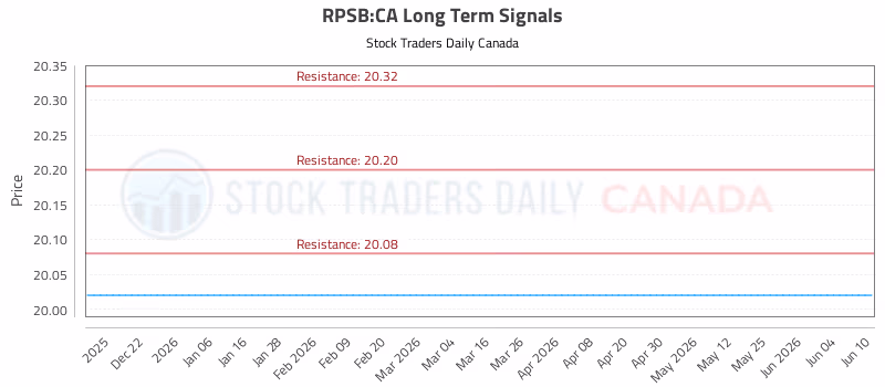 Stock Chart for RPSB:CA