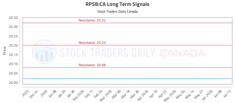 Stock Chart for RPSB:CA