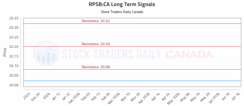 Stock Chart for RPSB:CA