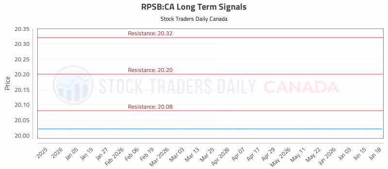 Stock Chart for RPSB:CA