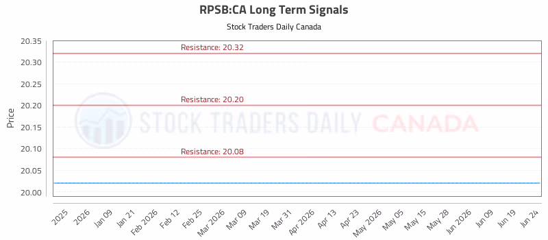 Stock Chart for RPSB:CA