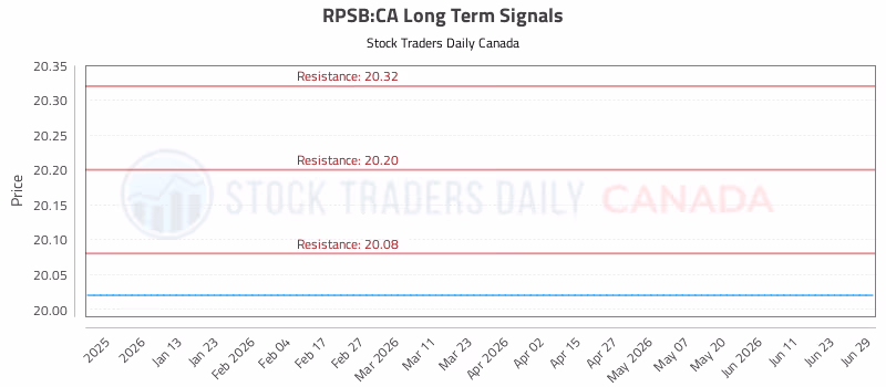 Stock Chart for RPSB:CA