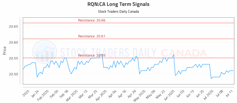 Stock Chart for RQN:CA