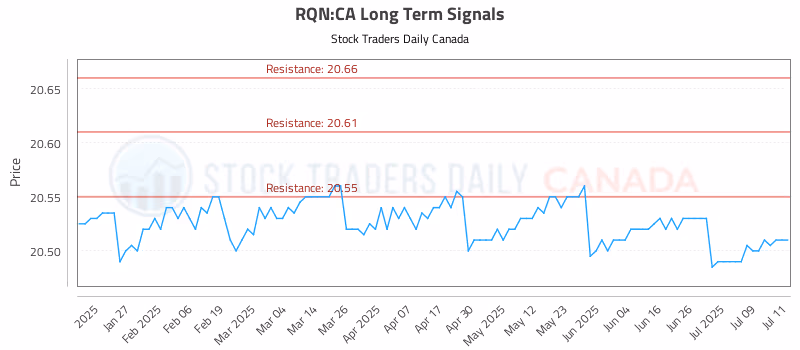 Stock Chart for RQN:CA