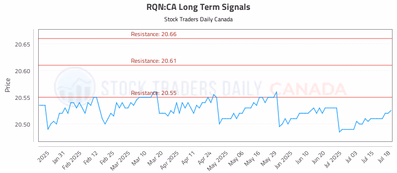 Stock Chart for RQN:CA