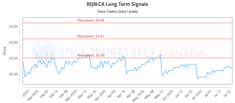 Stock Chart for RQN:CA