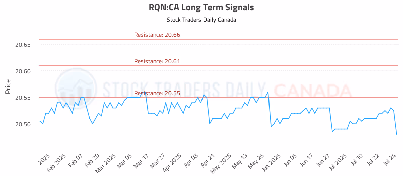 Stock Chart for RQN:CA