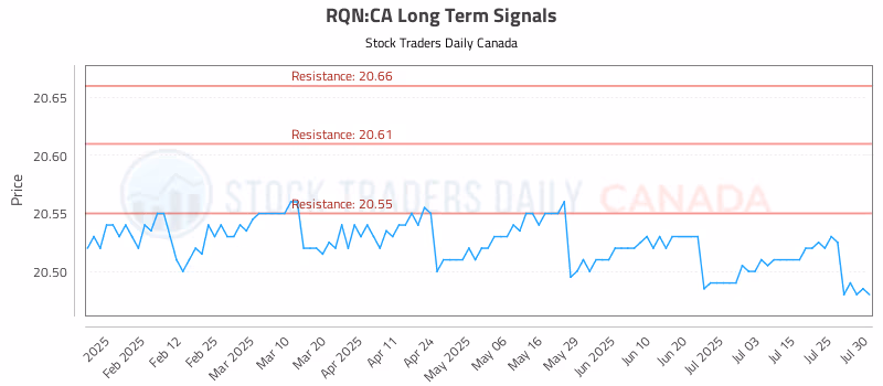 Stock Chart for RQN:CA