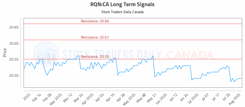 Stock Chart for RQN:CA