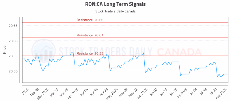 Stock Chart for RQN:CA