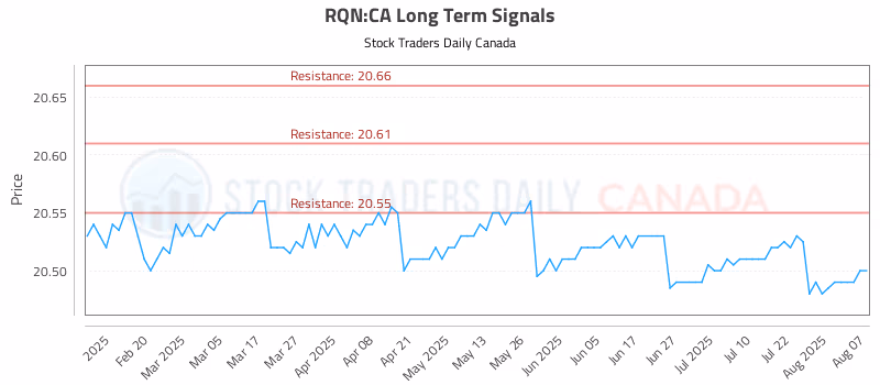 Stock Chart for RQN:CA