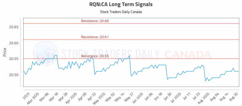 Stock Chart for RQN:CA