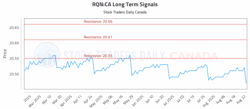 Stock Chart for RQN:CA