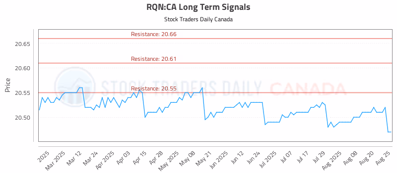 Stock Chart for RQN:CA