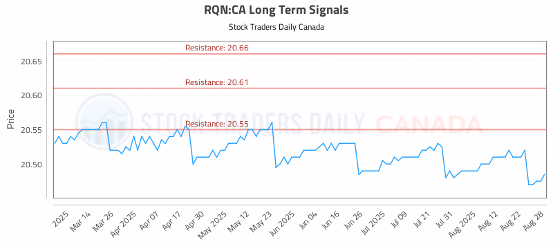 Stock Chart for RQN:CA